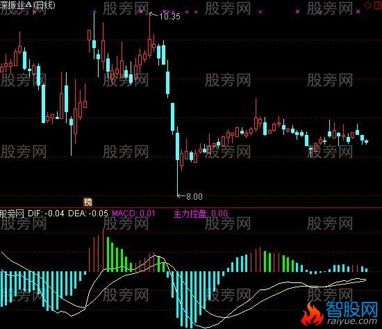 通达信MACD参考指标公式