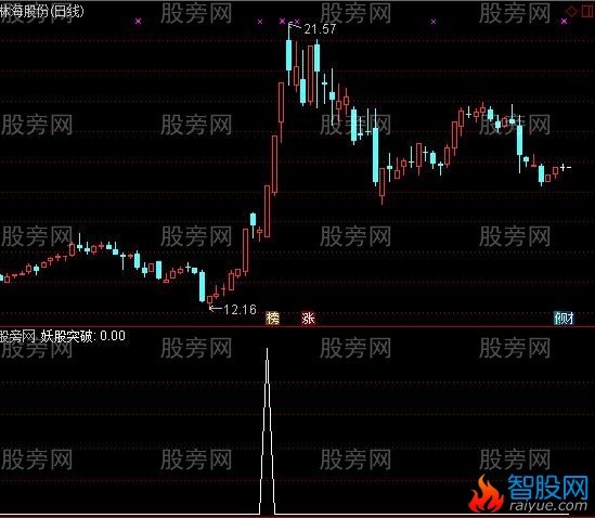 通达信妖股突破选股指标公式