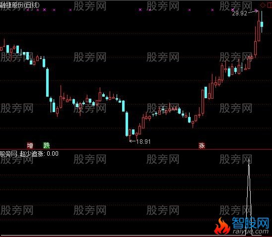 通达信赵少追涨选股指标公式