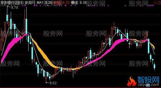 通达信快慢线主图指标公式