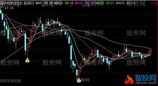 通达信太子季主图及选股指标公式