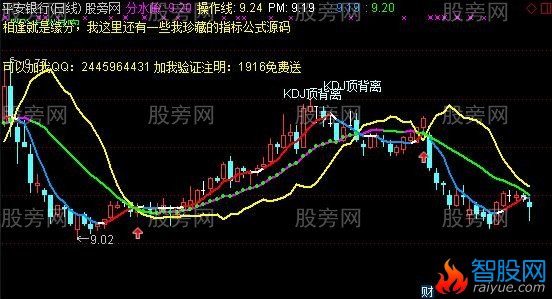 通达信三背离必涨主图指标公式