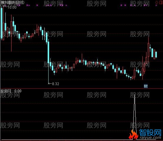 通达信黄阳藏宝选股指标公式