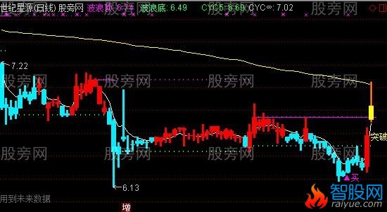 通达信上涨突破点主图指标公式