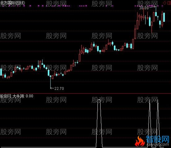 通达信大牛饲选股指标公式