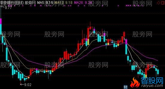 通达信组合擒顶底主图指标公式