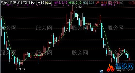 通达信超級強大的均线主图指标公式