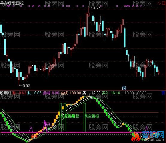 通达信军师操盘指标公式