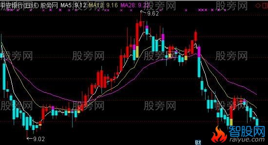 通达信涨停板四大分类主图指标公式