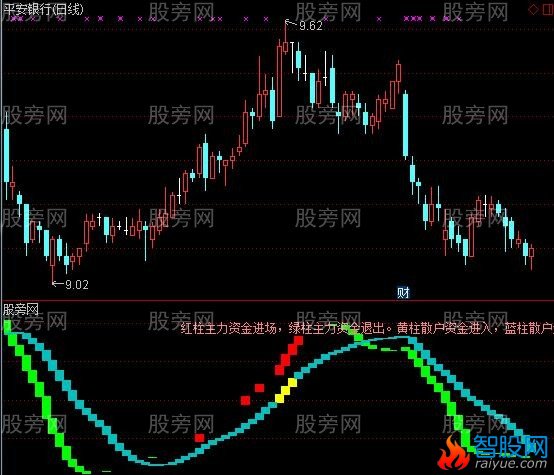 通达信资金增减趋势指标公式