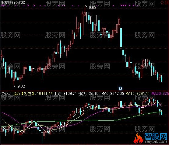 通达信个股对比上证指数指标公式