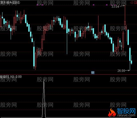 通达信生猛捕快选股指标公式