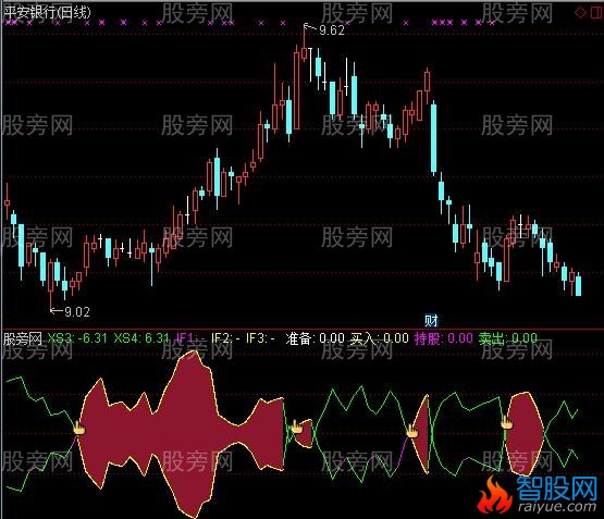 通达信红蝙蝠及选股指标公式