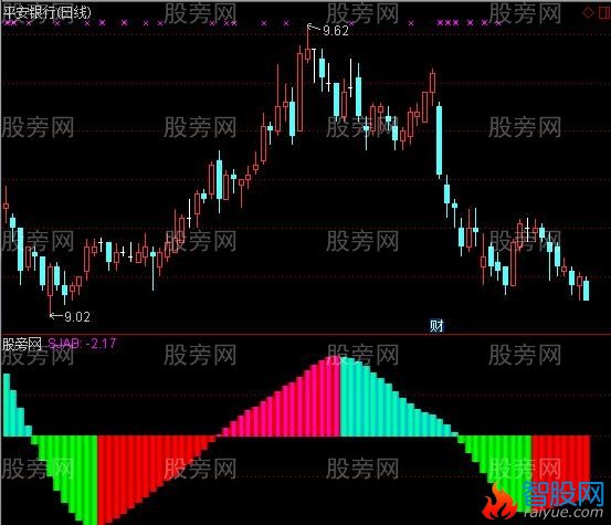 通达信波段神剑指标公式