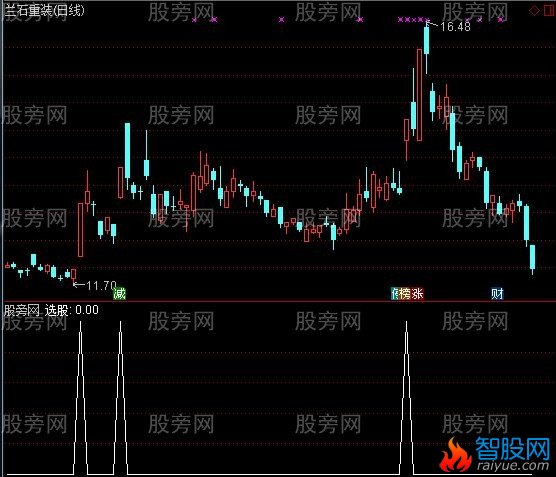 通达信猛虎下山选股指标公式