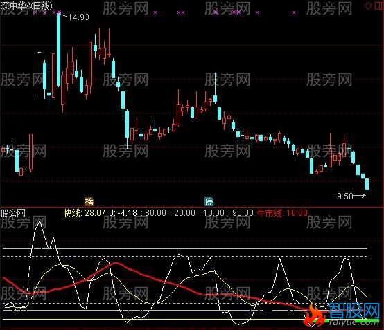 通达信KD牛市线指标公式