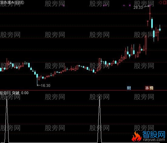 通达信一阳三线突破选股指标公式