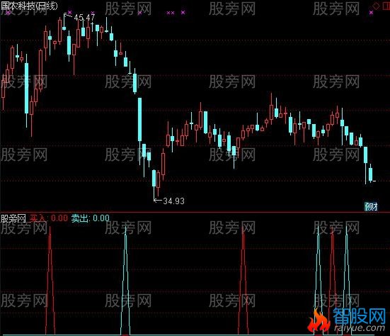 通达信阳顶天及选股指标公式