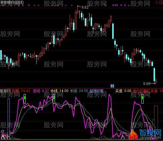 通达信吸筹抄底逃顶指标公式