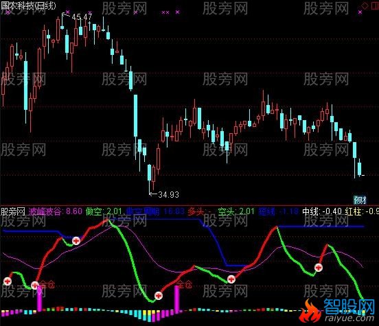 通达信可靠波段指标公式