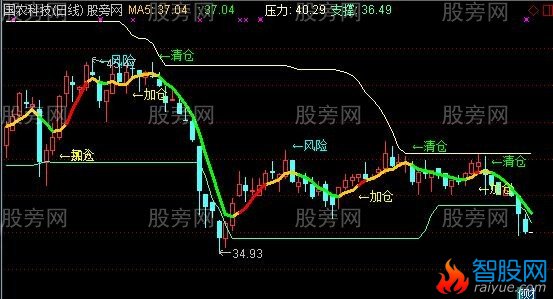 通达信顶底压力支撑主图指标公式