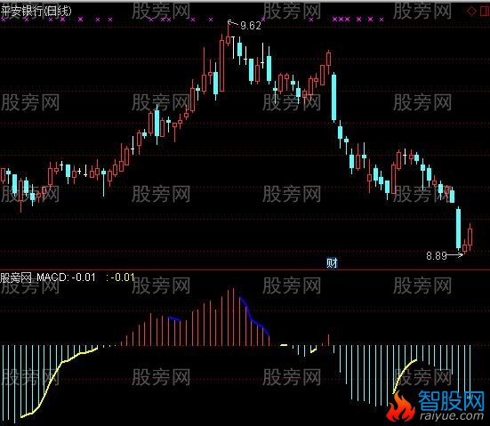 通达信MACD修正优化指标公式