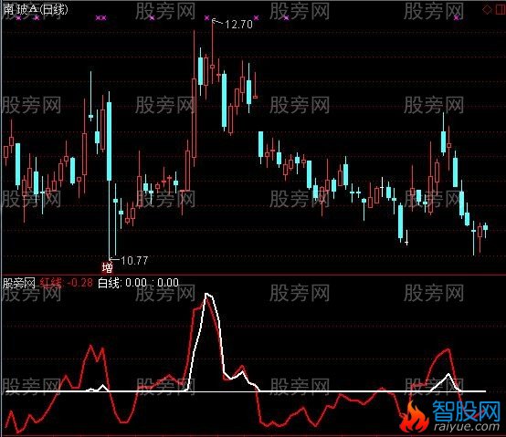 通达信你的股票能涨不指标公式