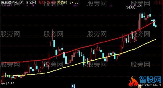 通达信临界起爆主图指标公式