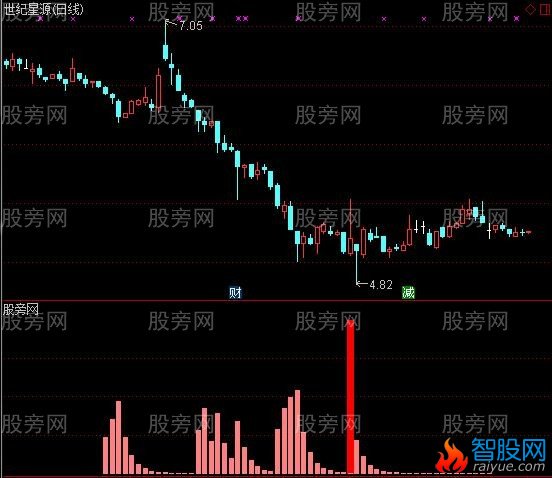 通达信群星荟萃副图指标公式