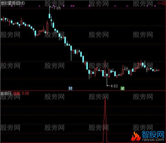 通达信群星荟萃选股指标公式