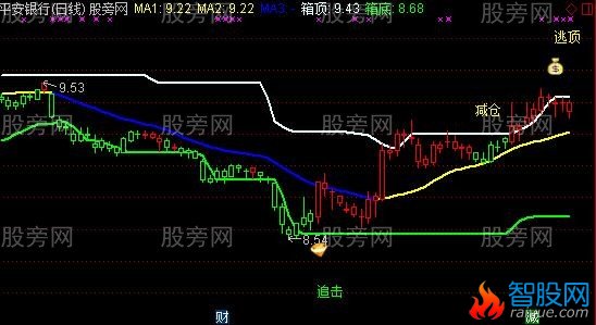 通达信还不错的箱体主图指标公式