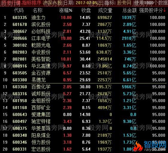 通达信强势股评分排序指标公式