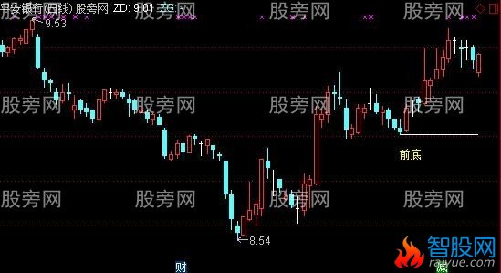 通达信识别假突破主图及选股指标公式