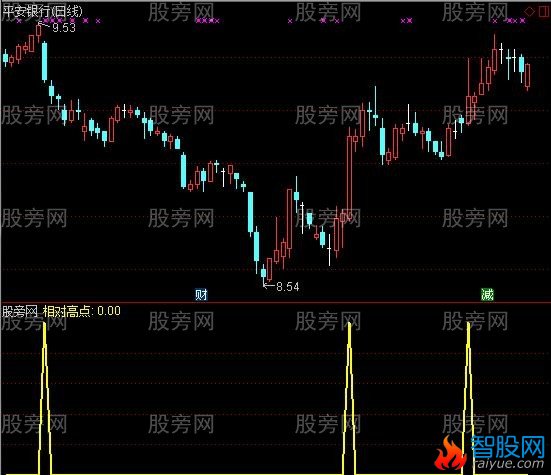 通达信相对高点提醒选股指标公式