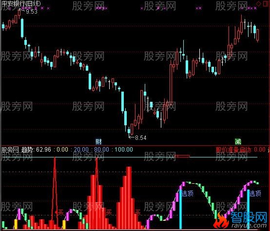 通达信精准启动指标公式