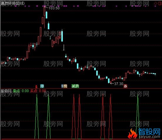 通达信神奇买点卖点指标公式