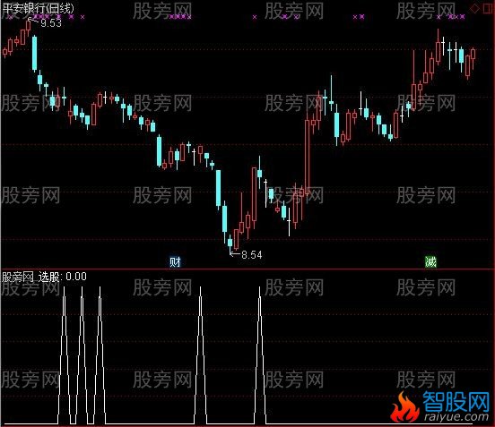 通达信可燃冰的预警和选股指标公式