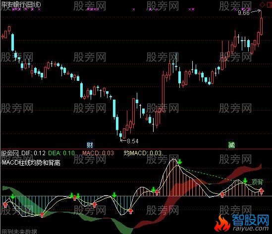 通达信MACD柱线均势和背离指标公式