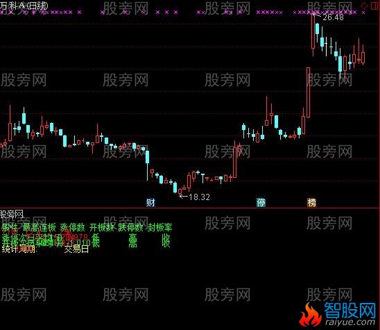 通达信涨跌停统计及次日表现指标公式