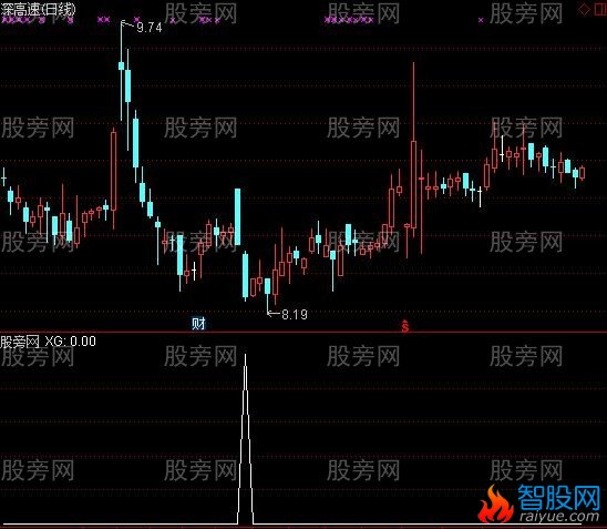 通达信三绝选股指标公式