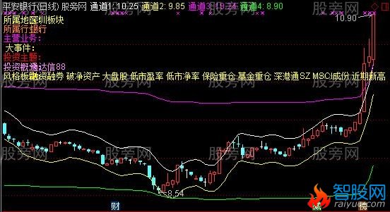 通达信老三通道线主图指标公式