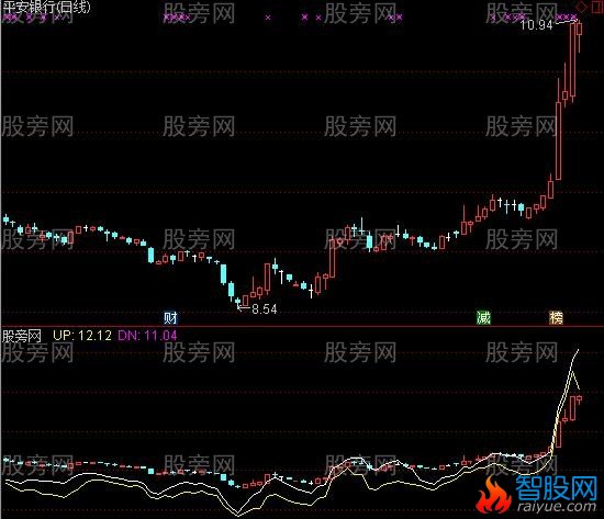 通达信真实趋势指标公式