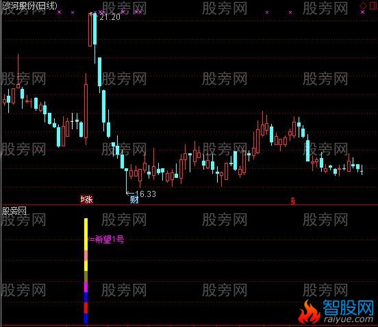 通达信必涨黑马指标公式