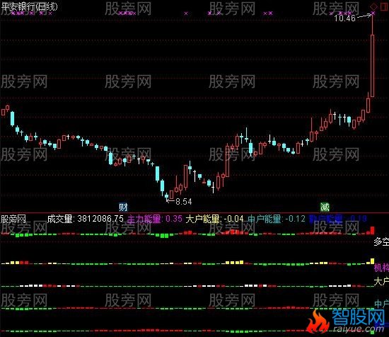 通达信机构大户中户散户资金流指标公式