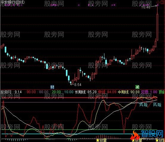 通达信快线找顶底指标公式