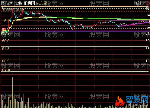 通达信分时弹压主图指标公式