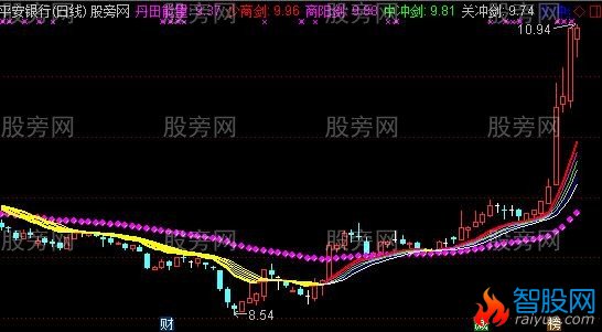 通达信龙腾出击主图指标公式