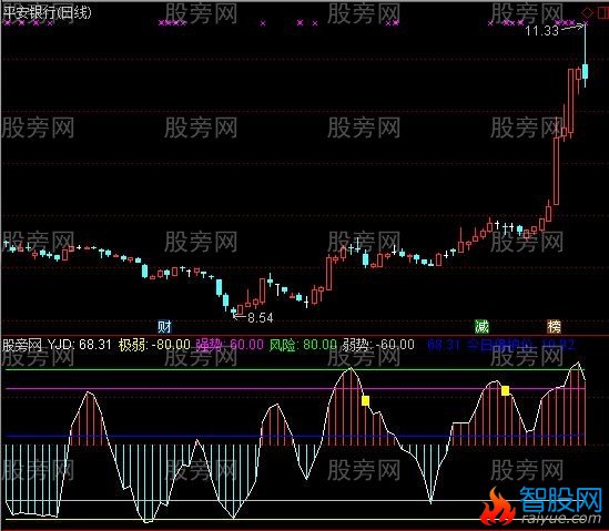 通达信顶底跟踪指标公式