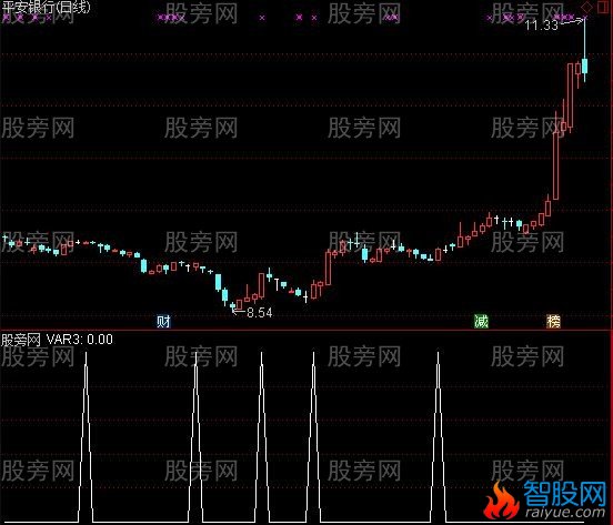 通达信擒牛选股指标公式