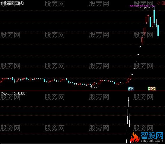 通达信高速起涨选股指标公式